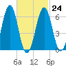 Dover tide chart for Friday, February 24, 2023