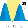Dover tide chart for Saturday, February 25, 2023