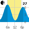 Dover tide chart for Monday, February 27, 2023