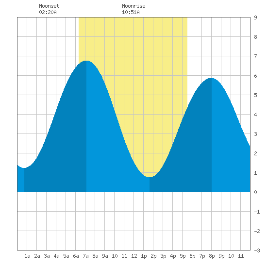 Dover tide chart for Tuesday, February 28, 2023