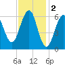 Dover tide chart for Thursday, February 2, 2023
