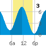 Dover tide chart for Friday, February 3, 2023