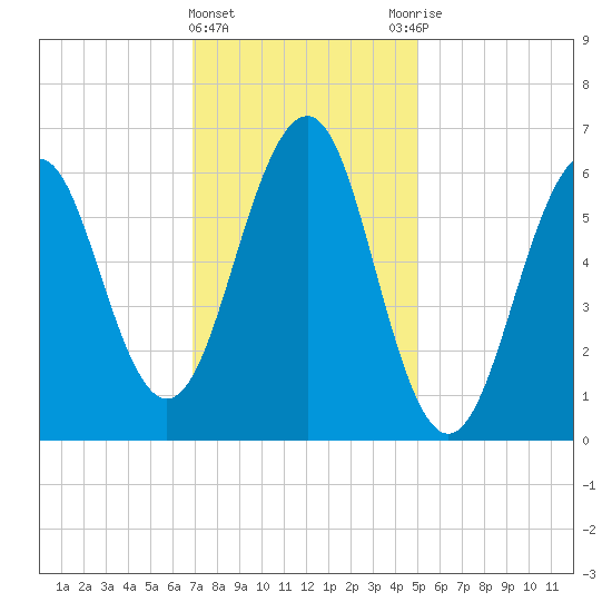 Dover tide chart for Saturday, February 4, 2023