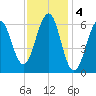 Dover tide chart for Saturday, February 4, 2023