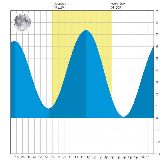 Dover tide chart for Sunday, February 5, 2023