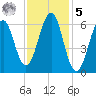 Dover tide chart for Sunday, February 5, 2023