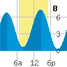 Dover tide chart for Wednesday, February 8, 2023