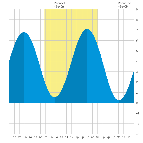 Dover tide chart for Thursday, February 9, 2023