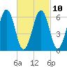 Dover tide chart for Friday, March 10, 2023