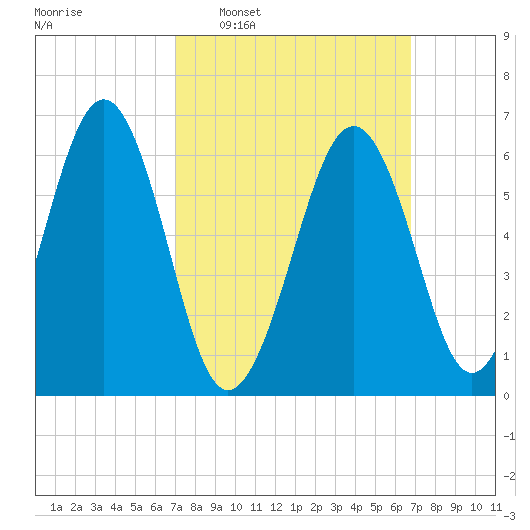 Dover tide chart for Sunday, March 12, 2023
