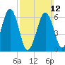 Dover tide chart for Sunday, March 12, 2023