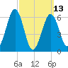 Dover tide chart for Monday, March 13, 2023
