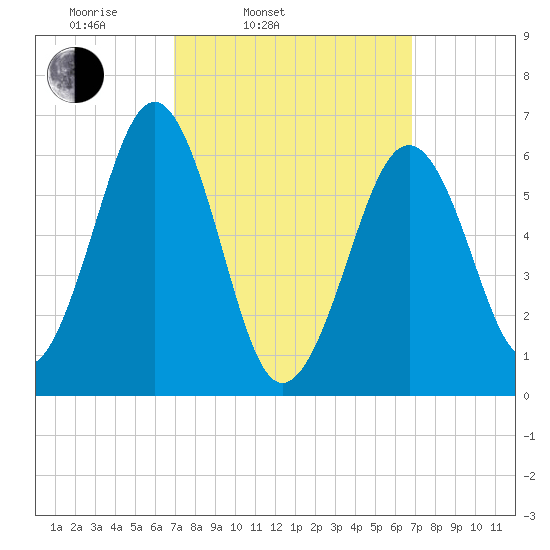 Dover tide chart for Tuesday, March 14, 2023
