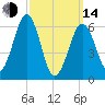 Dover tide chart for Tuesday, March 14, 2023