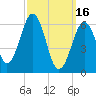 Dover tide chart for Thursday, March 16, 2023