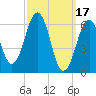 Dover tide chart for Friday, March 17, 2023