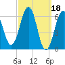 Dover tide chart for Saturday, March 18, 2023