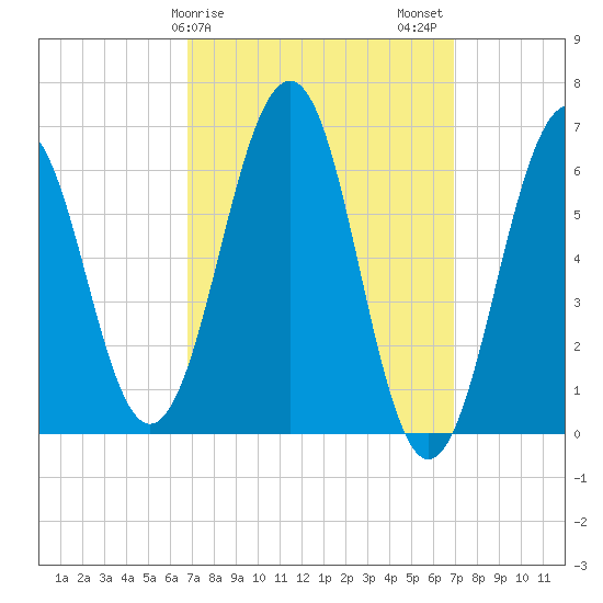 Dover tide chart for Sunday, March 19, 2023