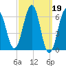 Dover tide chart for Sunday, March 19, 2023