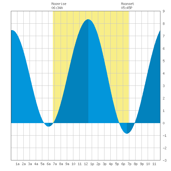 Dover tide chart for Monday, March 20, 2023