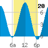 Dover tide chart for Monday, March 20, 2023