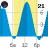 Dover tide chart for Tuesday, March 21, 2023