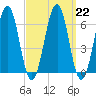 Dover tide chart for Wednesday, March 22, 2023
