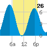 Dover tide chart for Sunday, March 26, 2023