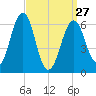 Dover tide chart for Monday, March 27, 2023