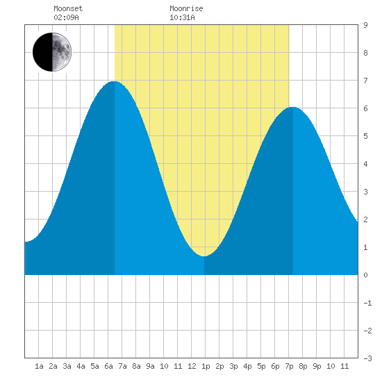 Dover tide chart for Tuesday, March 28, 2023