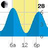 Dover tide chart for Tuesday, March 28, 2023