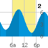 Dover tide chart for Thursday, March 2, 2023