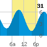 Dover tide chart for Friday, March 31, 2023