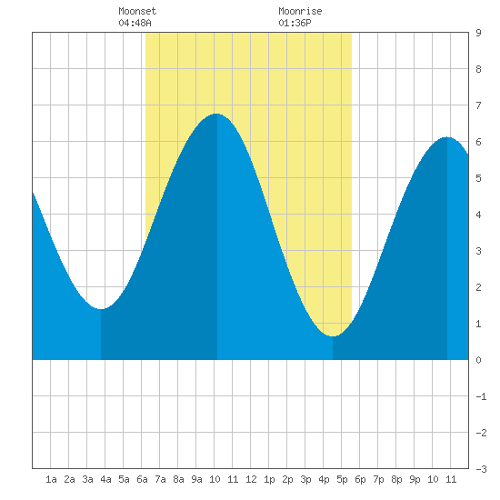 Dover tide chart for Friday, March 3, 2023
