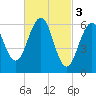 Dover tide chart for Friday, March 3, 2023