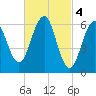 Dover tide chart for Saturday, March 4, 2023