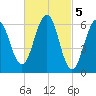 Dover tide chart for Sunday, March 5, 2023