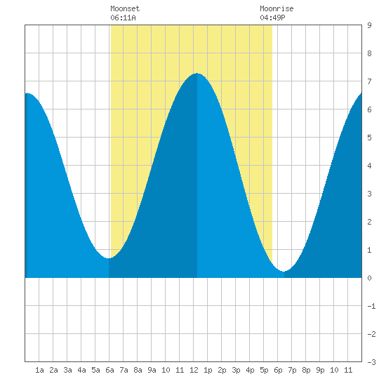 Dover tide chart for Monday, March 6, 2023