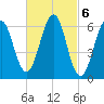 Dover tide chart for Monday, March 6, 2023