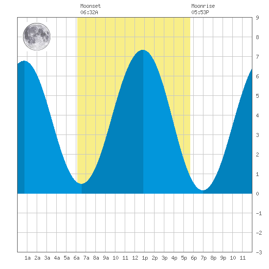 Dover tide chart for Tuesday, March 7, 2023