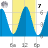 Dover tide chart for Tuesday, March 7, 2023