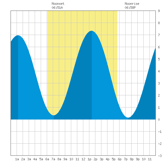 Dover tide chart for Wednesday, March 8, 2023