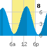 Dover tide chart for Wednesday, March 8, 2023