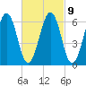 Dover tide chart for Thursday, March 9, 2023