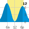 Dover tide chart for Wednesday, April 12, 2023