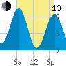 Dover tide chart for Thursday, April 13, 2023