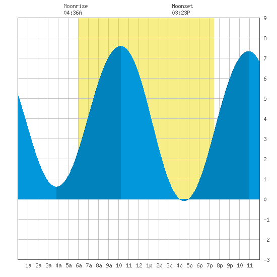 Dover tide chart for Sunday, April 16, 2023