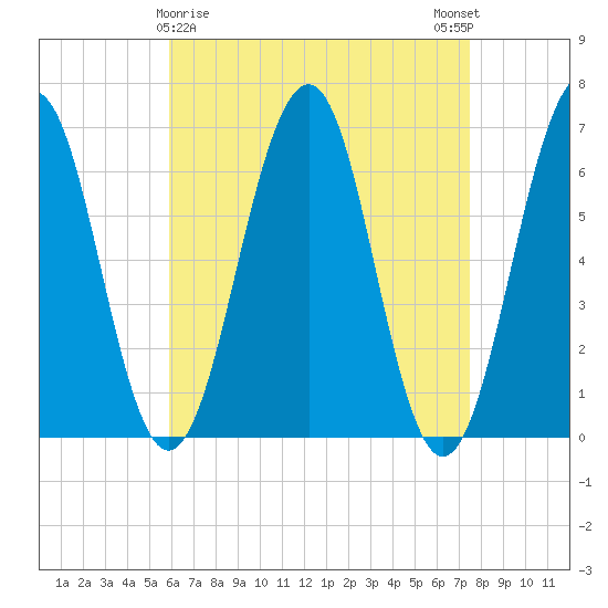 Dover tide chart for Tuesday, April 18, 2023