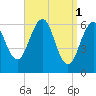 Dover tide chart for Saturday, April 1, 2023