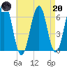Dover tide chart for Thursday, April 20, 2023